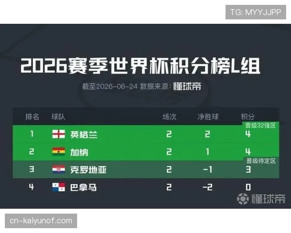 英格兰世界杯小组头名晋级:淘汰赛前状态分析 英格兰世界杯小组头名晋级:淘汰赛前状态分析